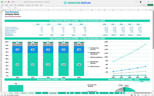 always best care senior services financial model top revenue 9e2f3737 49a3 4208 8e6a 883fb32ecf2d