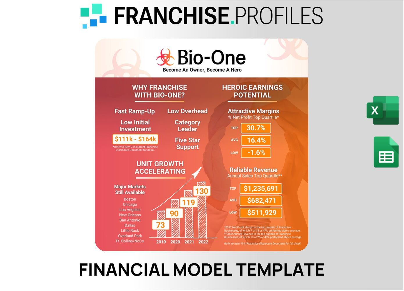 Bio-One Franchise Financial Model Template