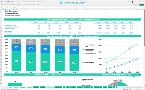 comforcare home care financial model top revenue 13d08ea2 f6e2 45d0 9253 0131ebffda84