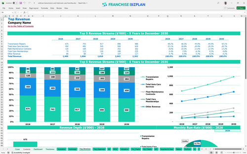 cottman transmission and total auto care financial model top revenue 6e31c42e ce52 4c95 a3dd 768c12188b9d