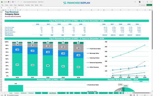 donut connection financial model top revenue b19b66aa 670f 436f a803 8b52f58067a1