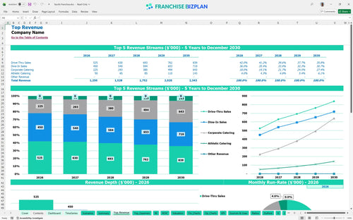 fazolis financial model top revenue 179849e6 e11e 492c a7c5 6b7373ffe4c3