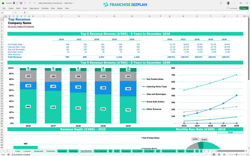 philly pretzel factory financial model top revenue d61b23c6 1abe 4096 8b26 58200b9f43d9