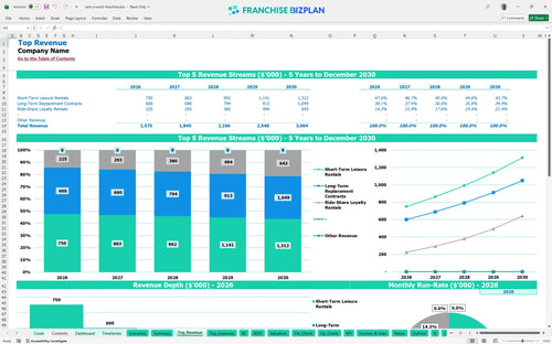 rent a wreck financial model top revenue 0c00999d e387 4364 8454 9d0390b7d29d