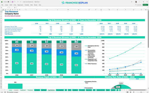 rooter man financial model top revenue 44119ca5 d67e 408e 803e 2bb41c9f6e08